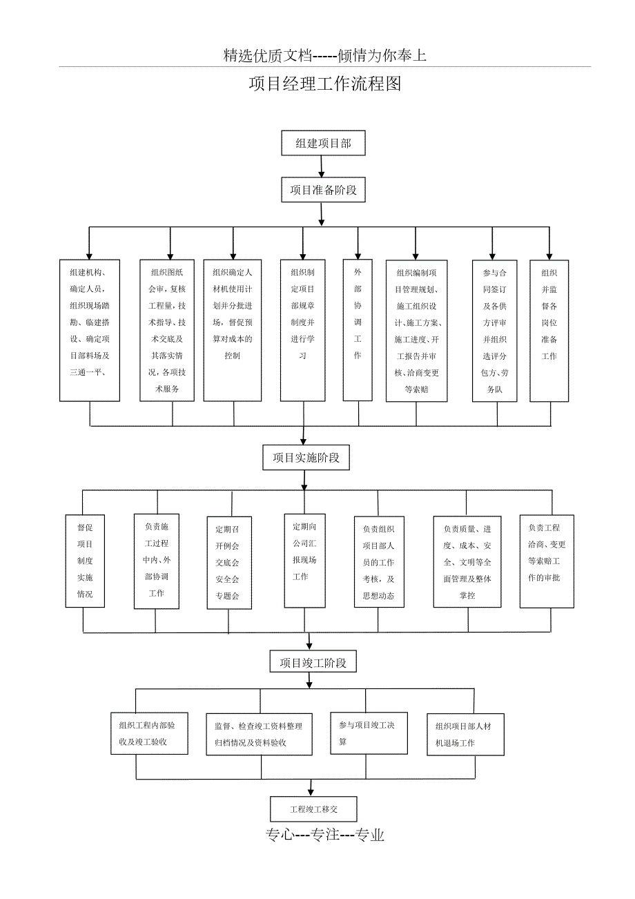 项目经理部各岗位工作流程图共14页.doc_第1页