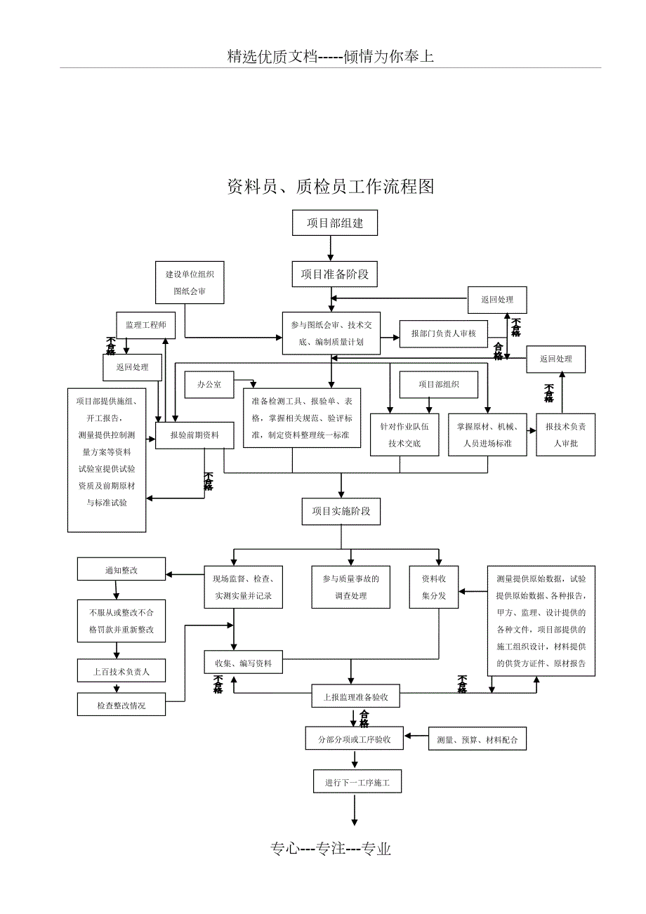 项目经理部各岗位工作流程图共14页.doc_第2页