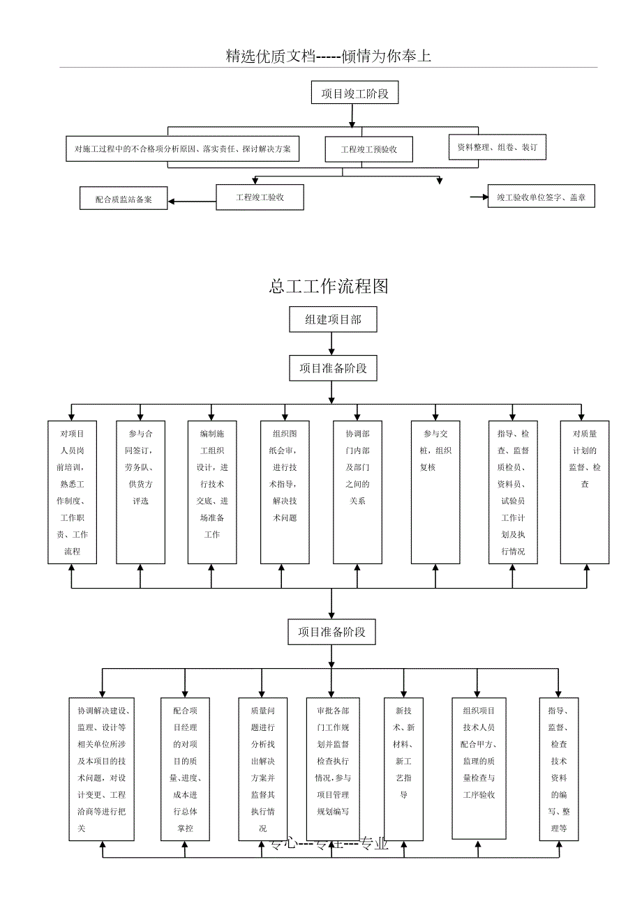 项目经理部各岗位工作流程图共14页.doc_第3页