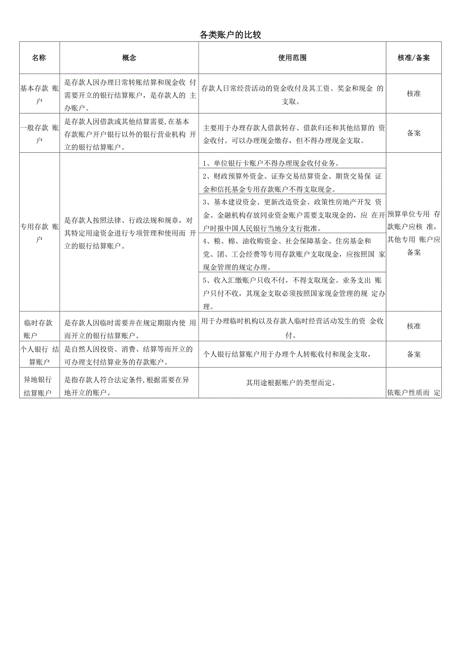 银行账户的分类.docx_第2页