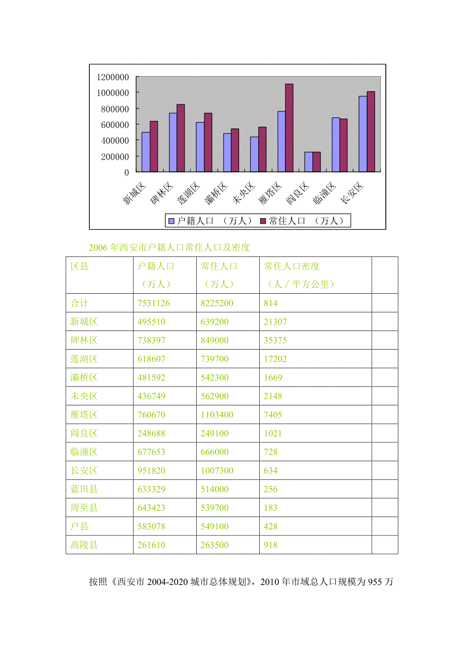 西安市城市及房地产研究报告.doc_第2页