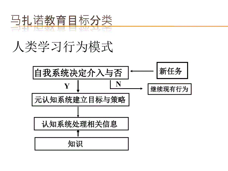 马扎诺教育目标分类学课件.ppt_第3页