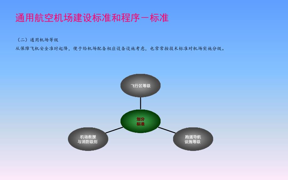 通用航空机场实用版机场建设和报建流程.ppt_第3页