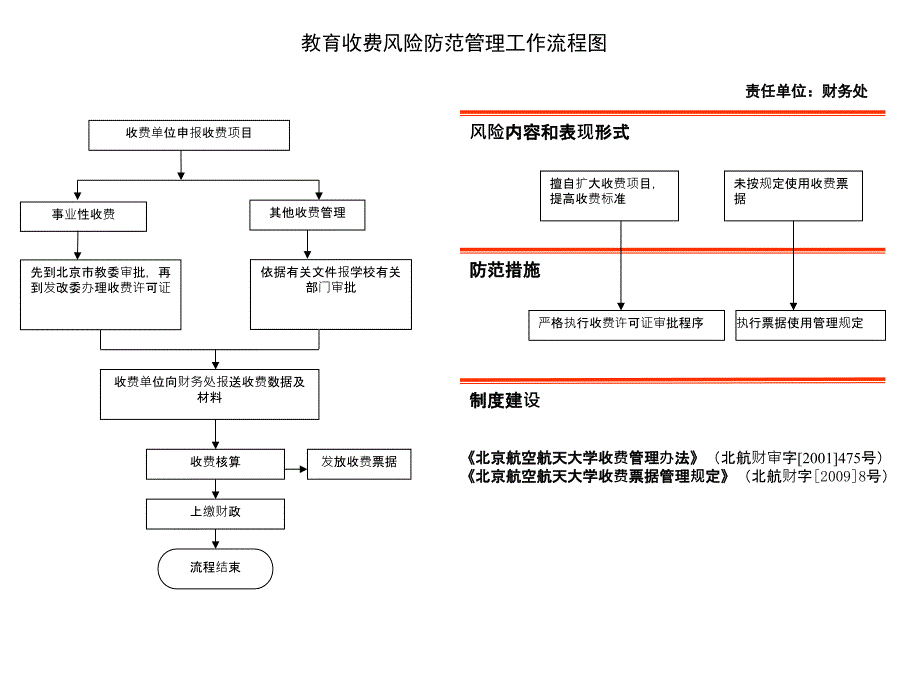 风险防范管理工作流程图.ppt_第3页