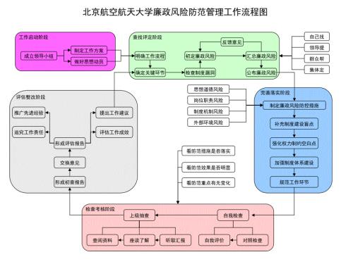 风险防范管理工作流程图.ppt