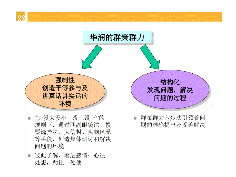 群策群力六步法PPT课件.ppt_第2页