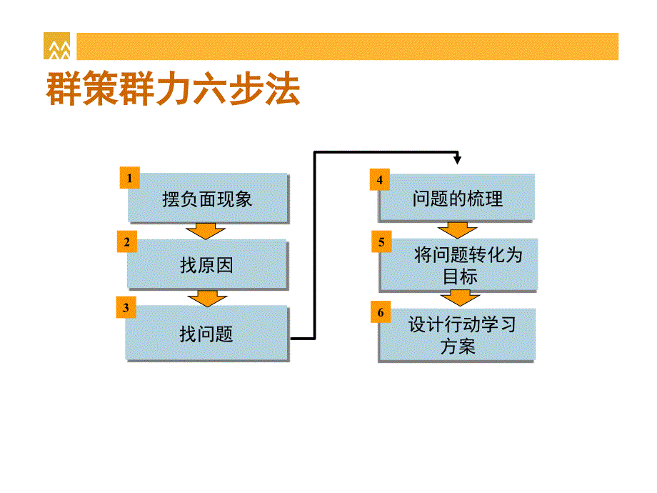 群策群力六步法PPT课件.ppt_第3页