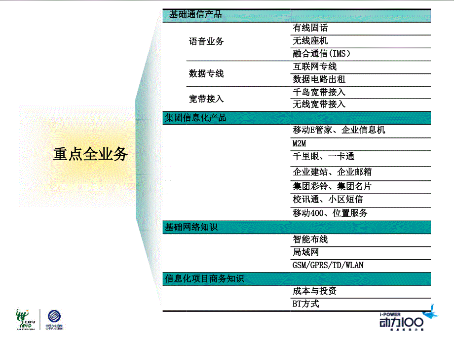 移动全业务基础知识.ppt_第2页