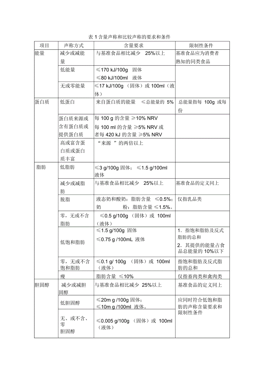 表1含量声称和比较声称的要求和条件.doc_第1页