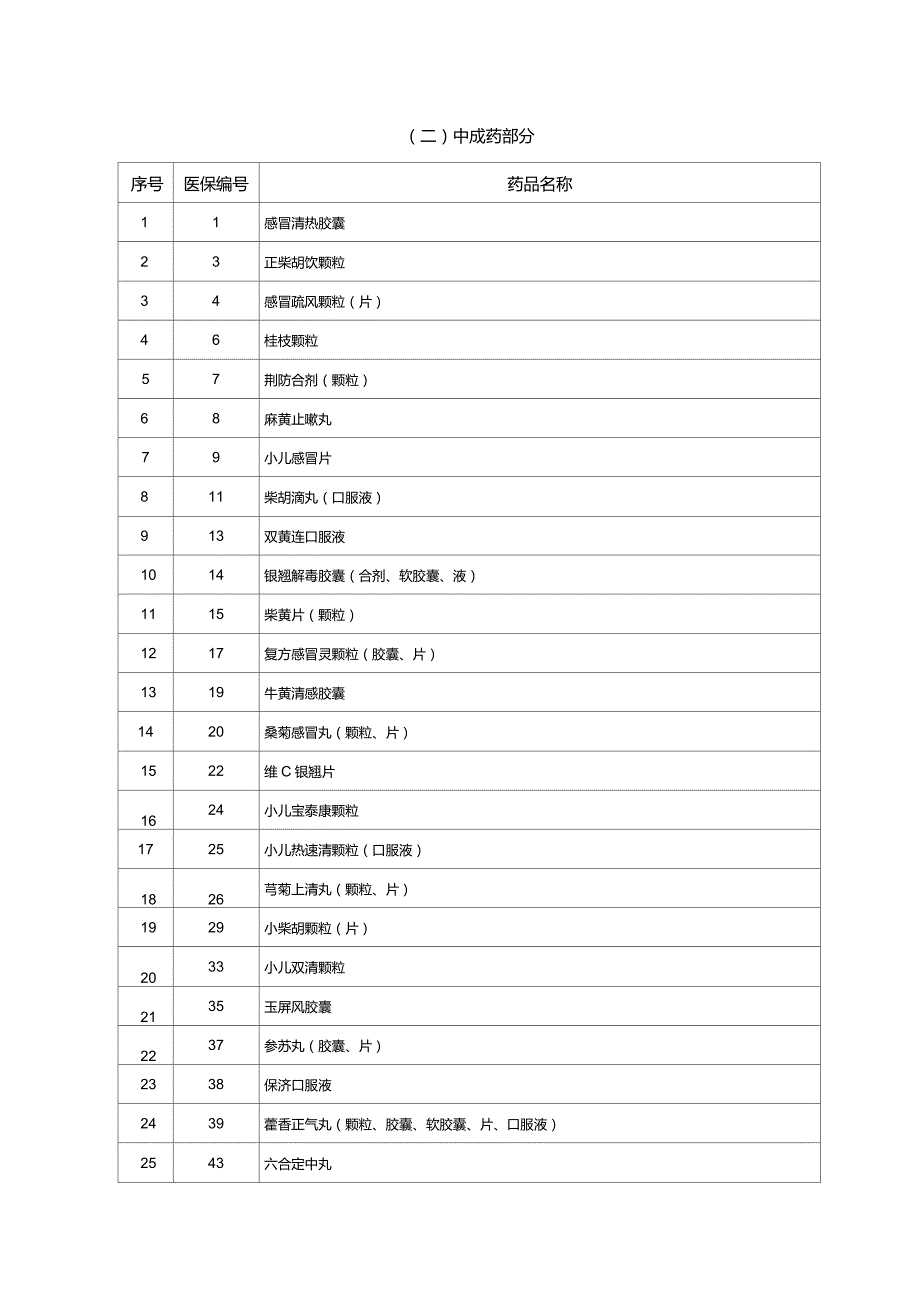 药品政府定价目录.doc_第1页