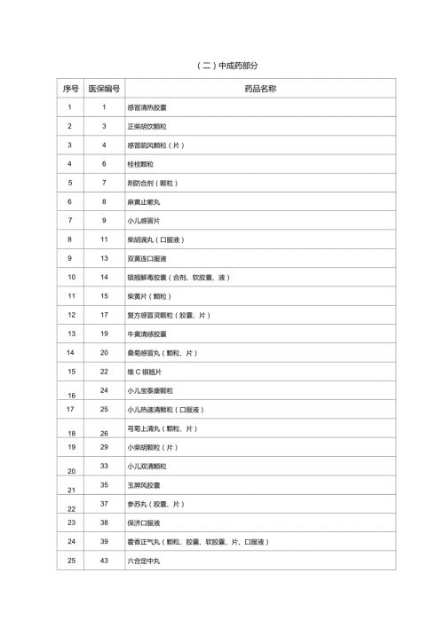 药品政府定价目录.doc