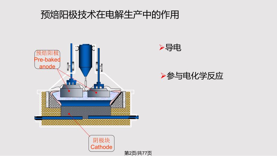 铝用预焙阳极生产简介PPT课件.pptx_第2页