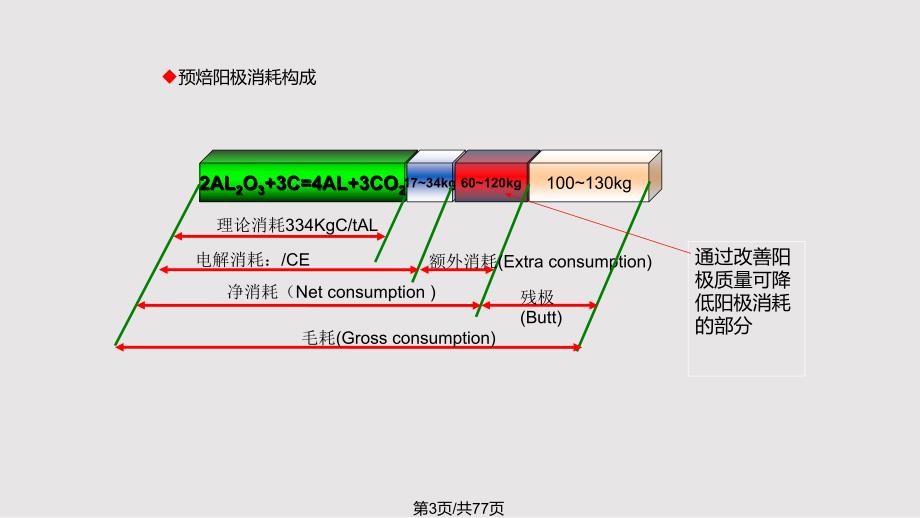 铝用预焙阳极生产简介PPT课件.pptx_第3页