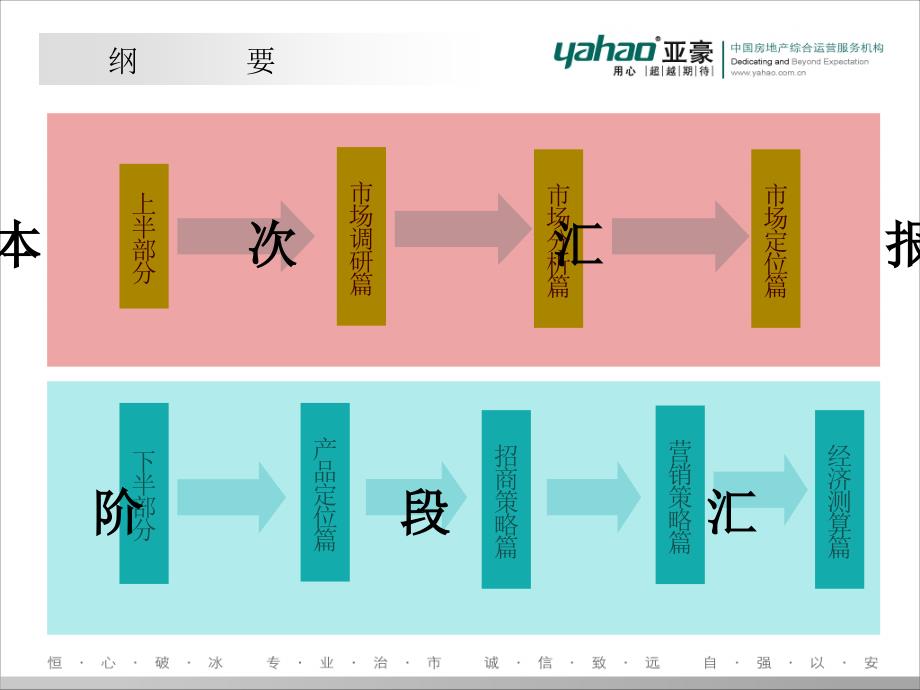 鄂尔多斯东胜区吉商业调研定位报告.ppt_第2页