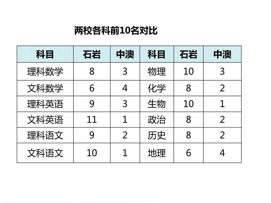 高三考试质量分析.ppt_第3页