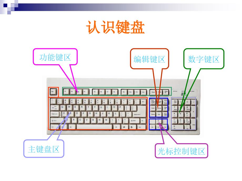 认识电脑键盘PPT课件.ppt_第3页