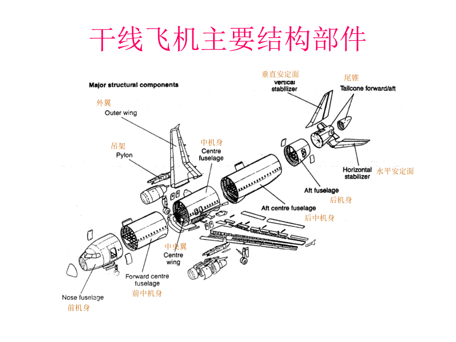 飞机构造PPT课件.ppt_第3页