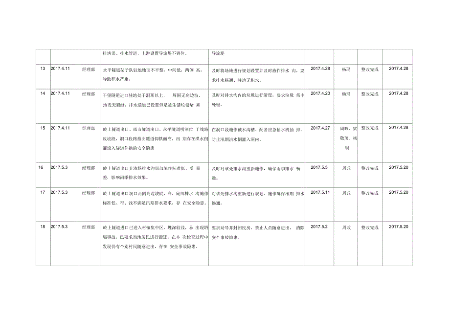 防洪防汛问题库台账.docx_第3页