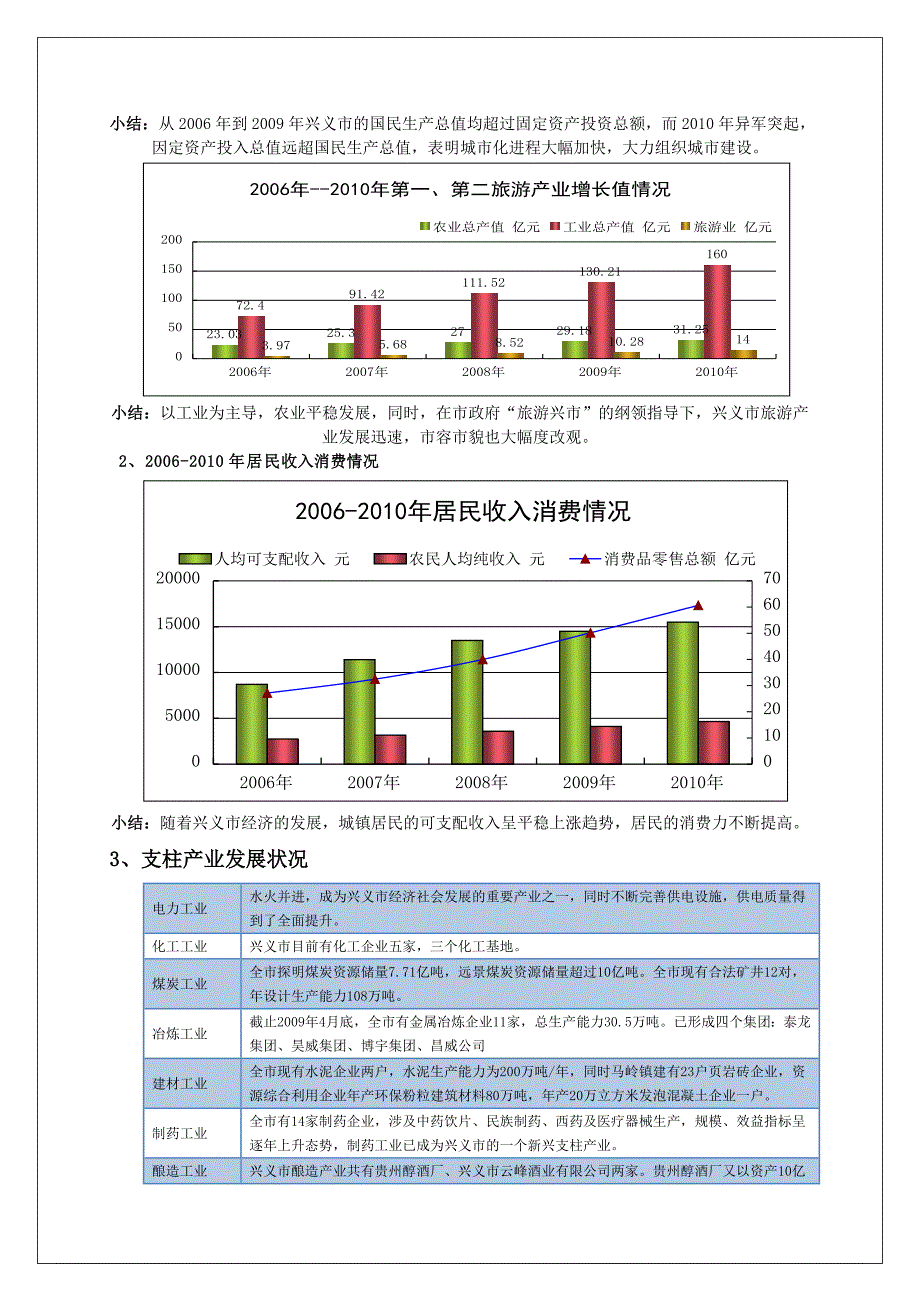 贵州省兴义市房地产市场调研报告.doc_第3页
