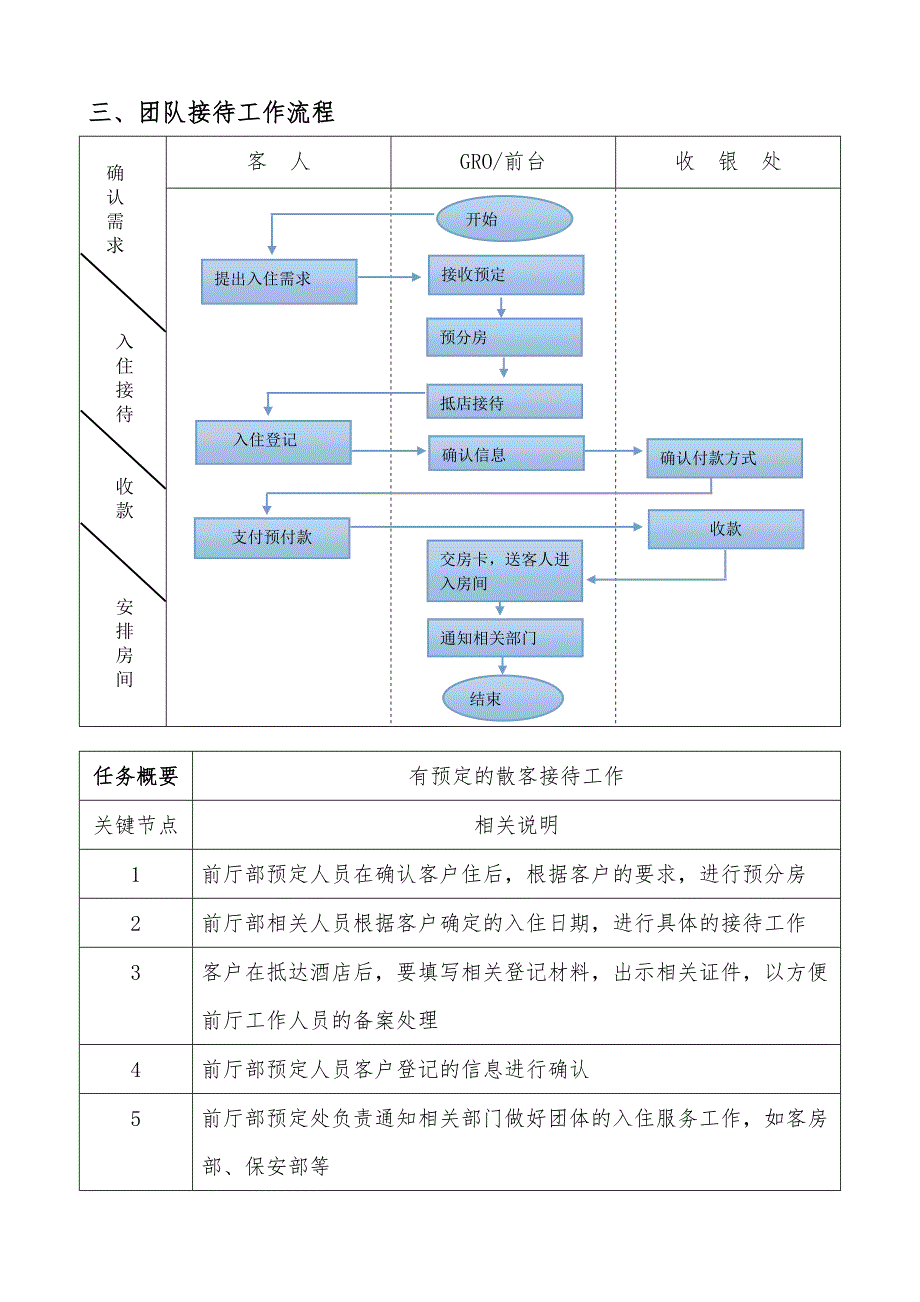 酒店前厅部工作流程图.doc_第3页