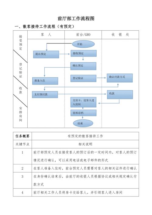 酒店前厅部工作流程图.doc