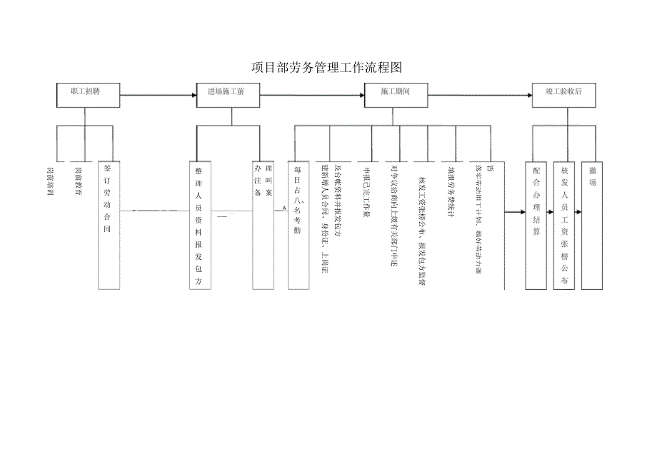 项目部劳务管理制度.docx_第3页