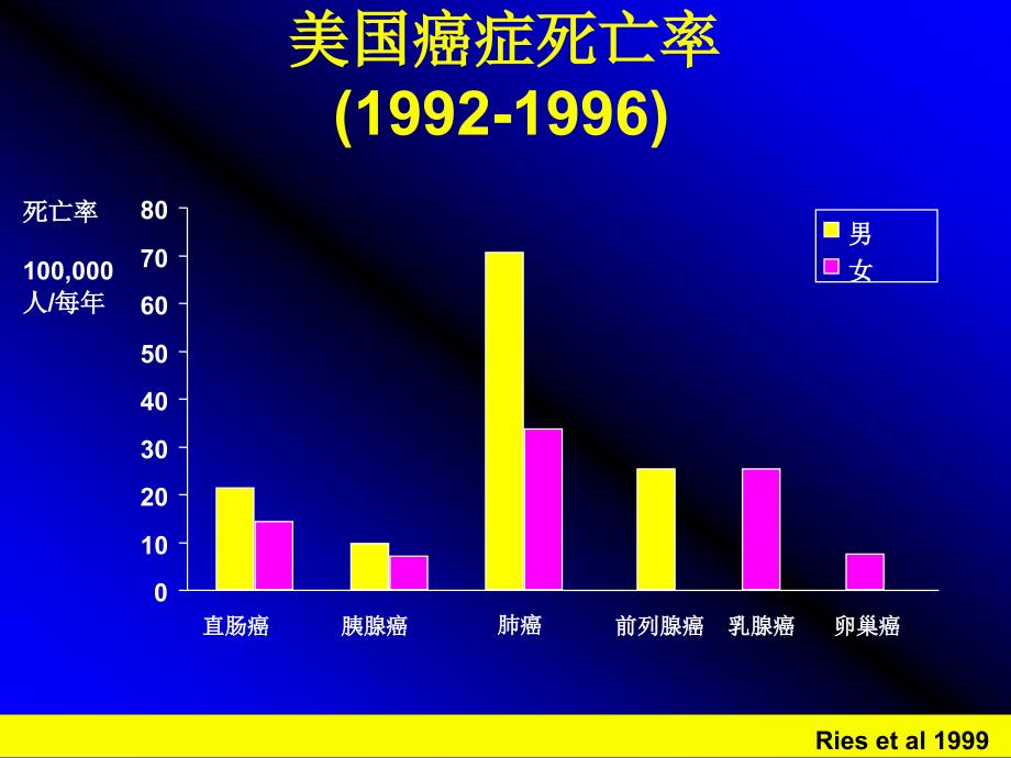 肺癌ppt课件.ppt_第3页