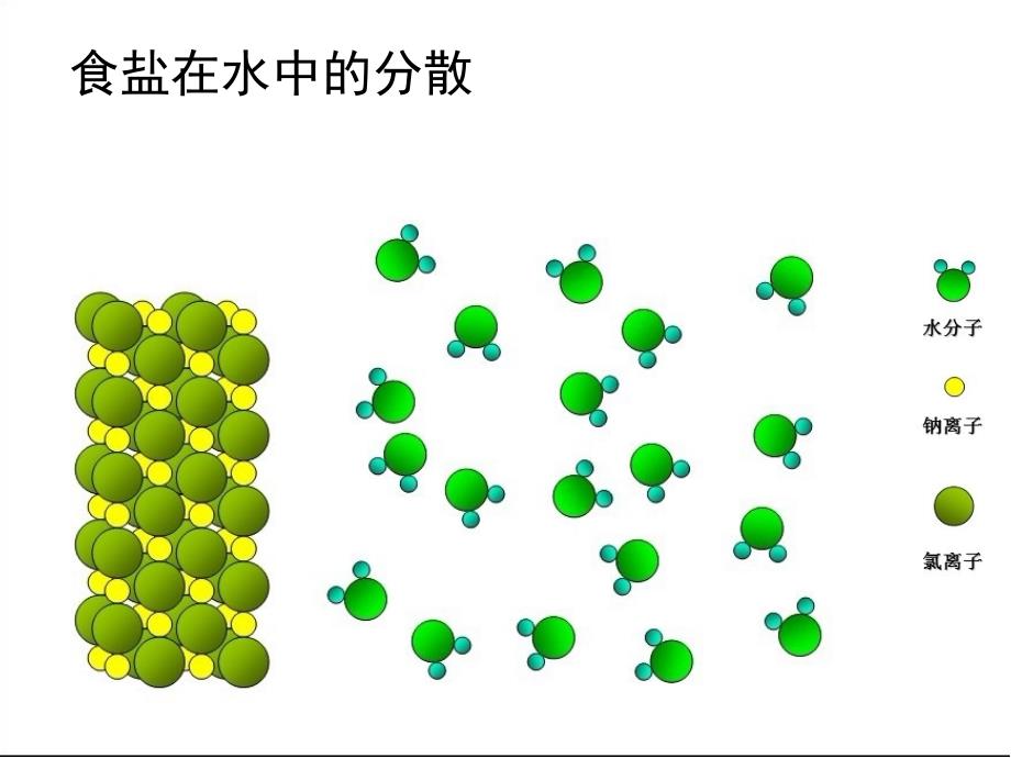 食盐蔗糖在水分散的微观动画flash效果.ppt_第1页