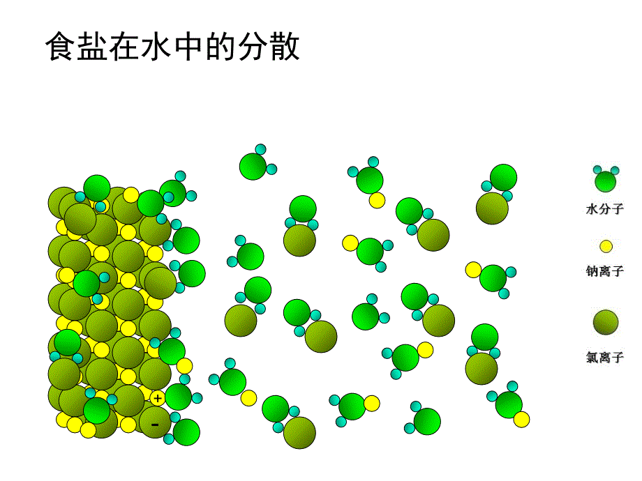 食盐蔗糖在水分散的微观动画flash效果.ppt_第2页