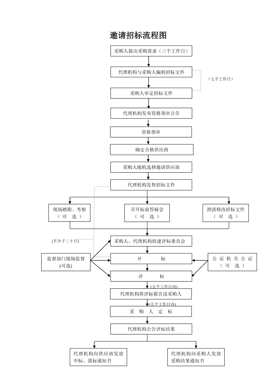 邀请招标流程图.doc_第1页