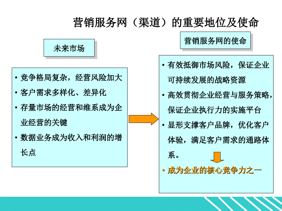 移动渠道管理ppt.ppt_第3页