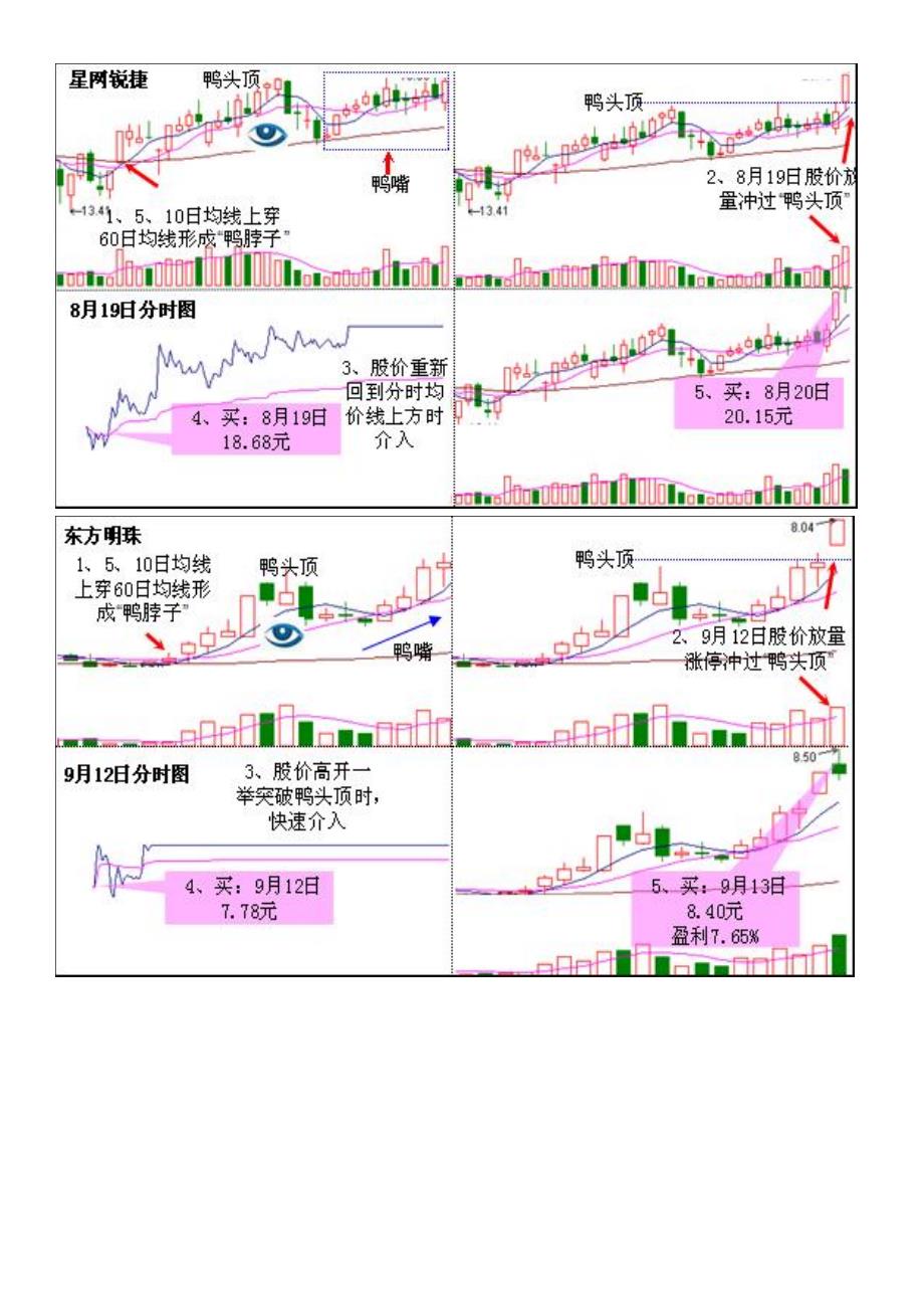 老鸭头详解主图指标副图指标选股唐能通短线是银指标主副图及选股198个通用源码之通达信指标公式源码合集指标.doc_第2页