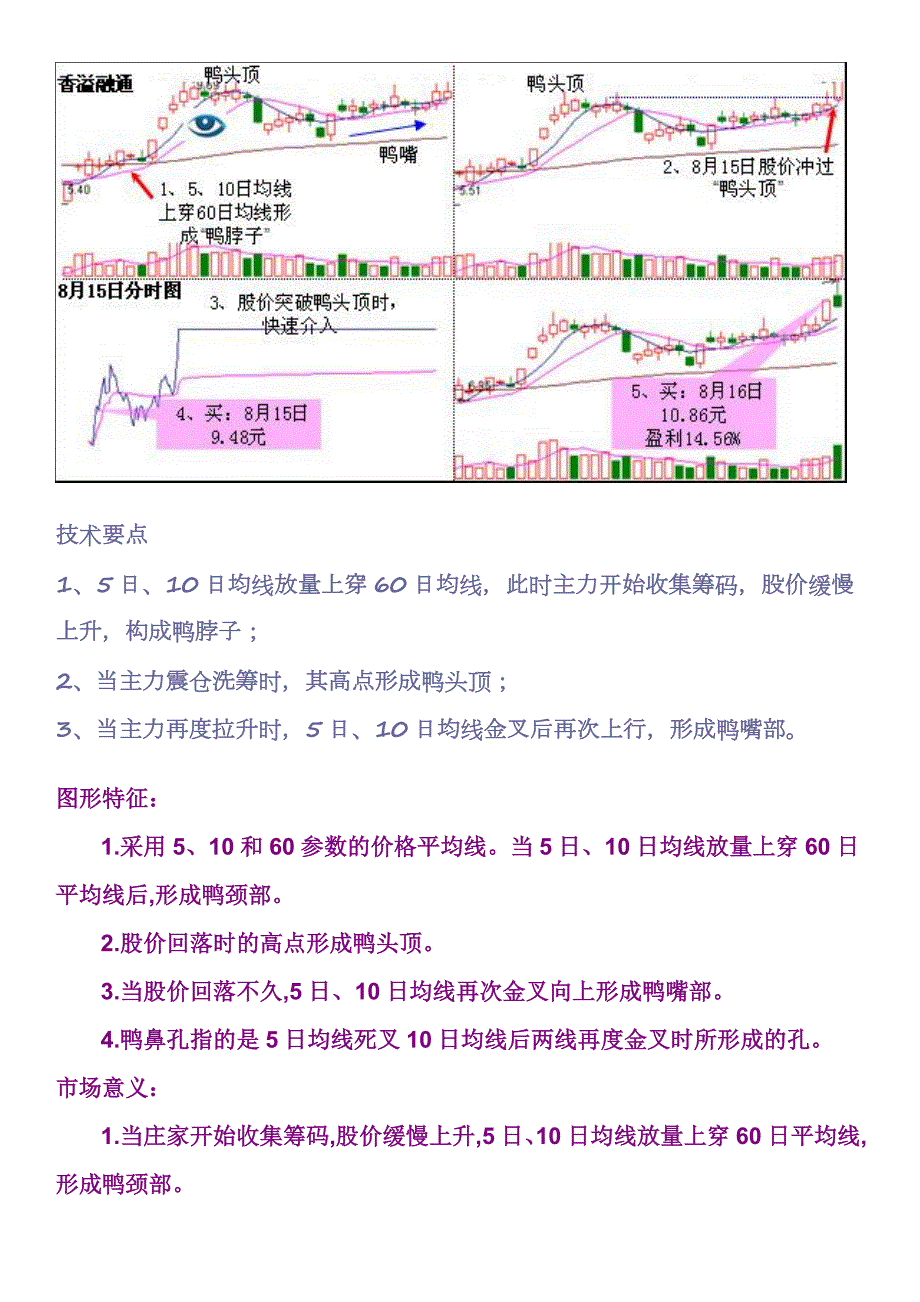 老鸭头详解主图指标副图指标选股唐能通短线是银指标主副图及选股198个通用源码之通达信指标公式源码合集指标.doc_第3页