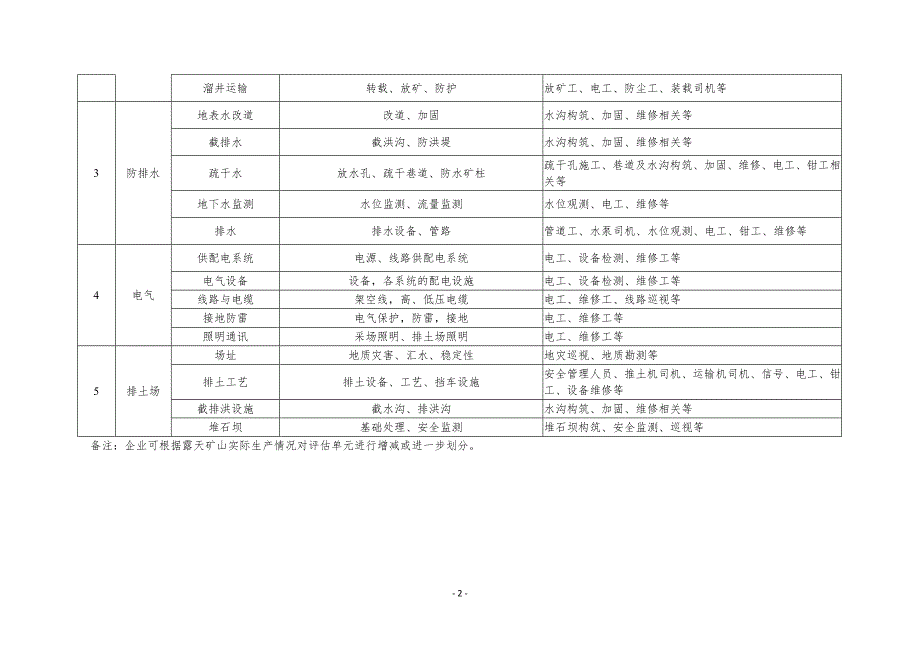 露天矿山风险分级管控体系参考内容全套操作方法及表格.doc_第2页