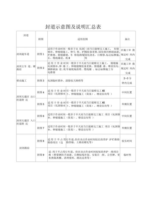 高速公路封道施工标志标牌示意图.docx
