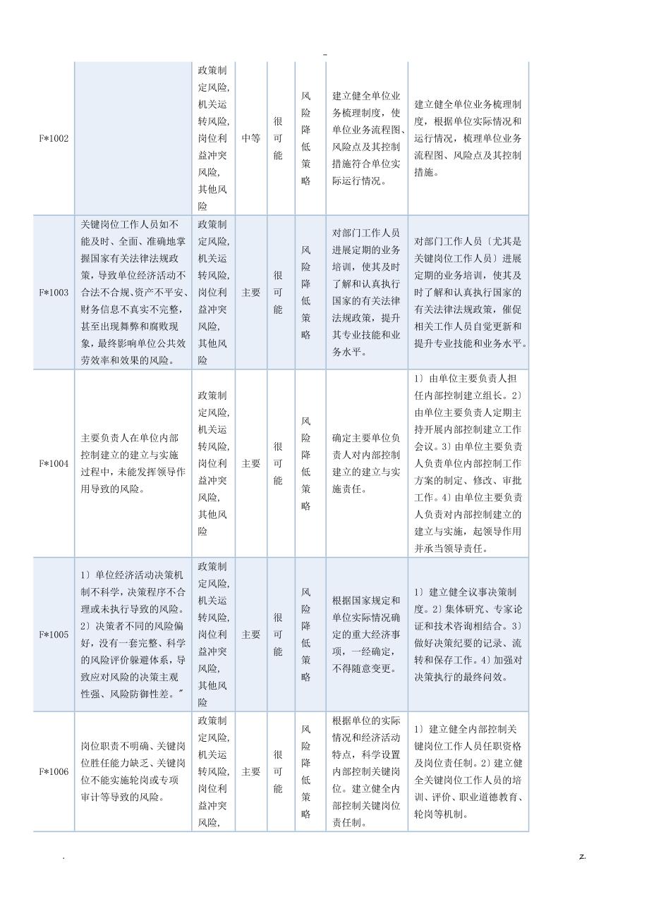 行政事业单位内控风险清单.doc_第2页