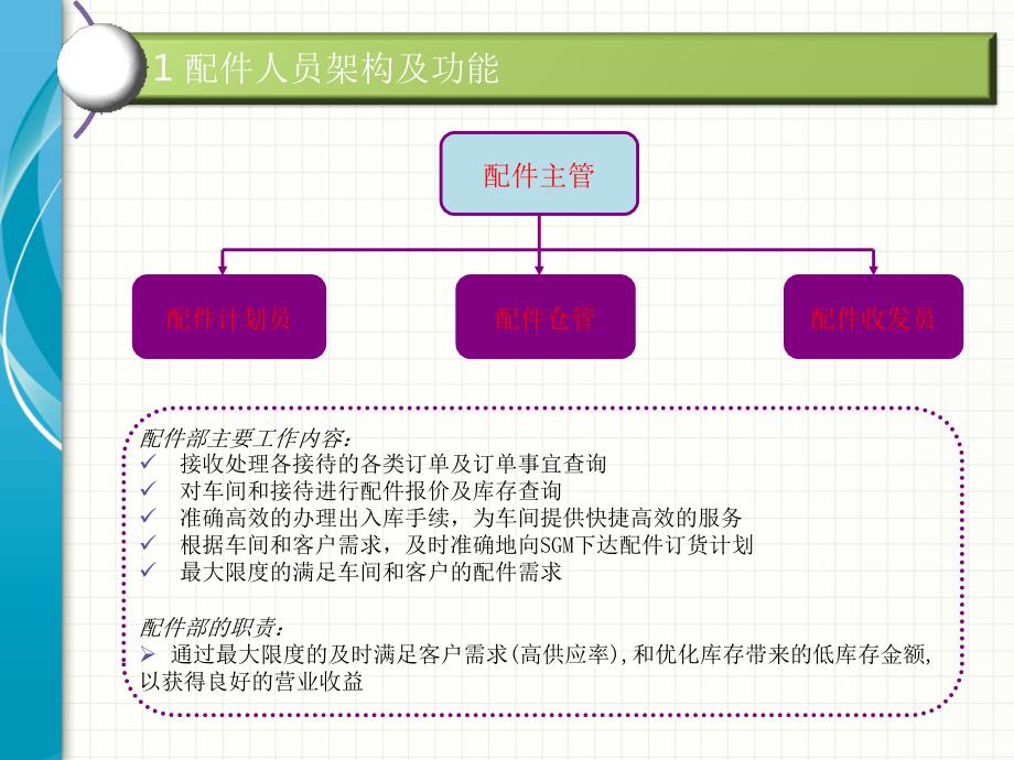 通用汽车SA配件基础知识.ppt_第3页