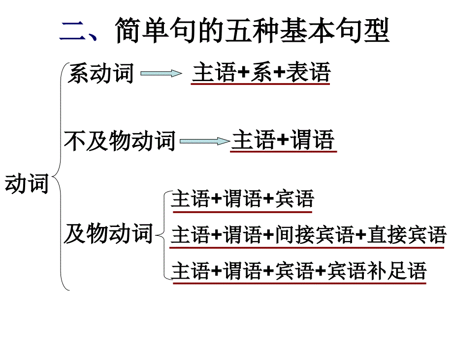 简单句的五种基本句型.ppt_第3页