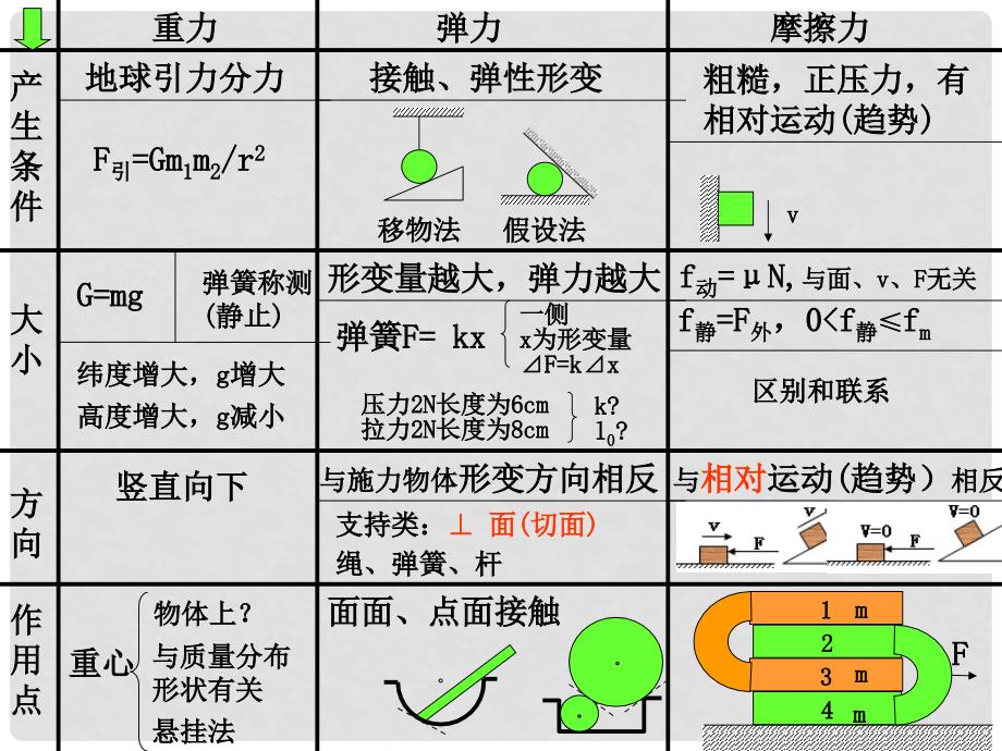 高一物理第一学期期末复习课件鲁科版.ppt_第2页