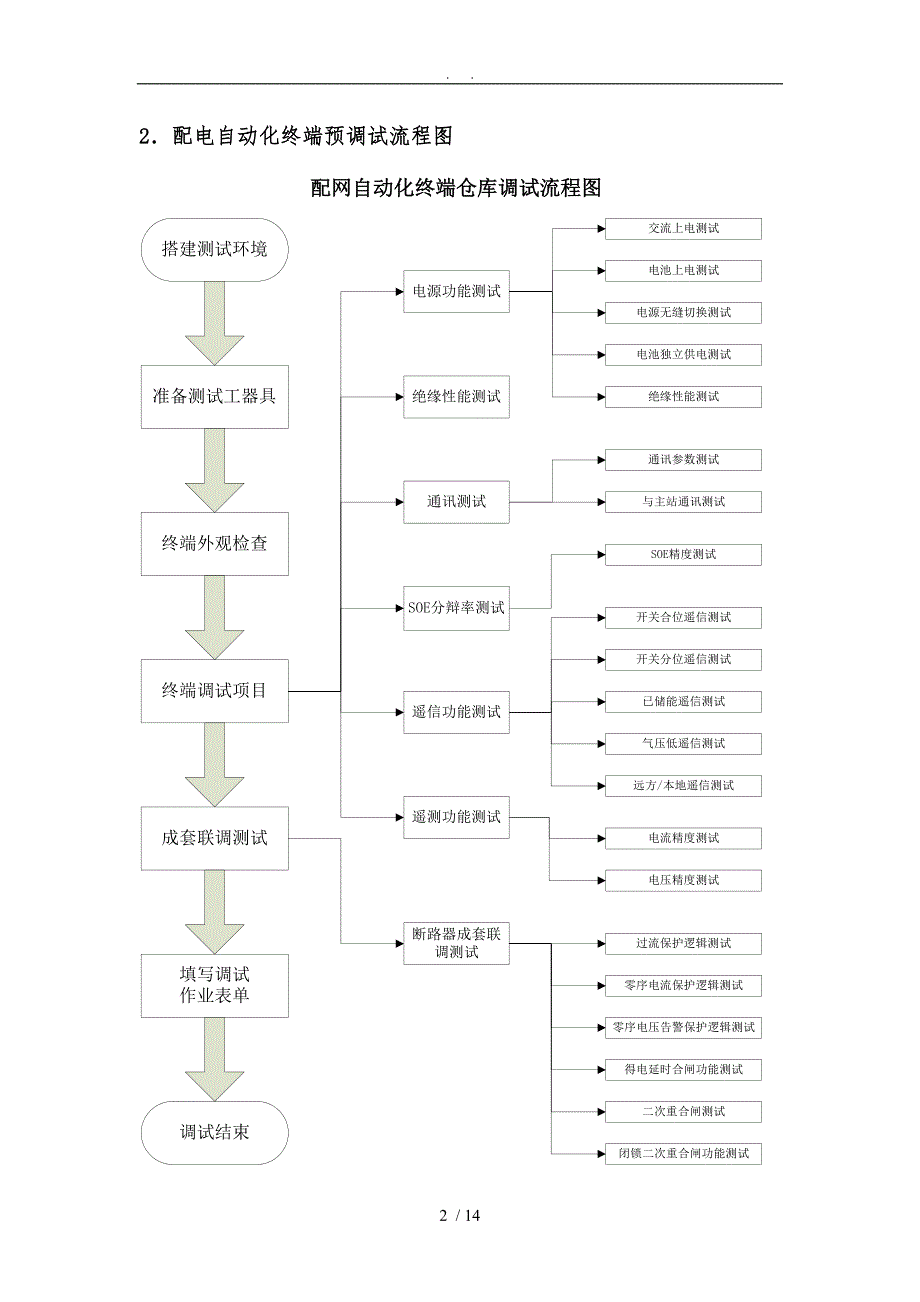 配自动化终端预调试规范FTU.doc_第2页