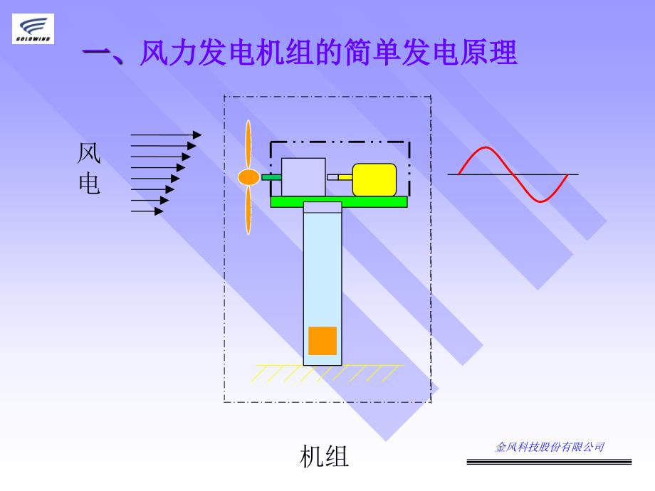 风力发电机工作原理基础课件.ppt_第2页