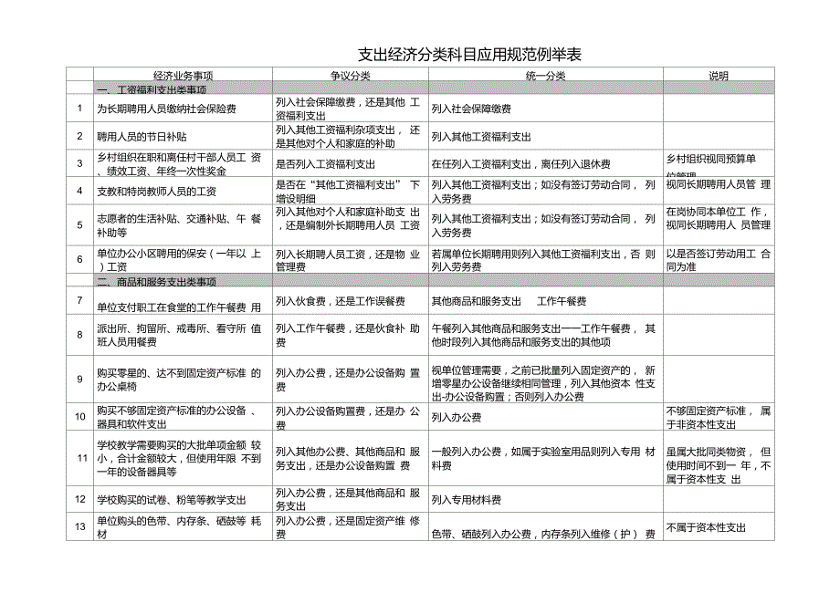 行政事业单位支出经济分类科目应用规范例举表.doc_第1页