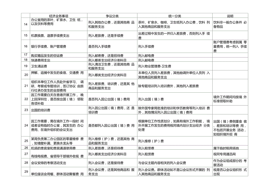 行政事业单位支出经济分类科目应用规范例举表.doc_第2页