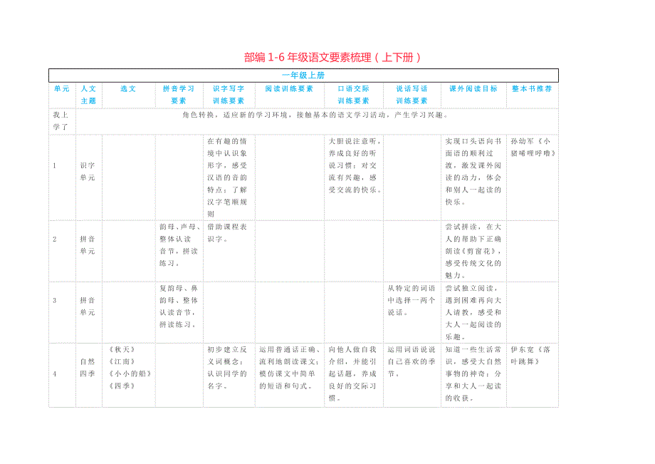 部编16年级语文要素梳理.docx_第1页