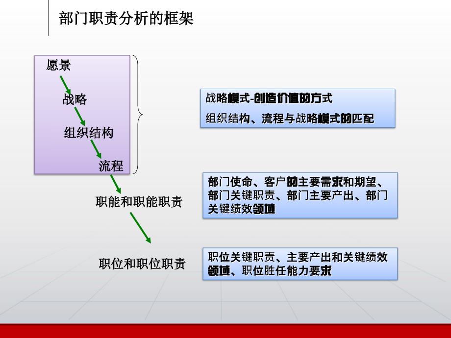 部门职能职责梳理.ppt_第3页