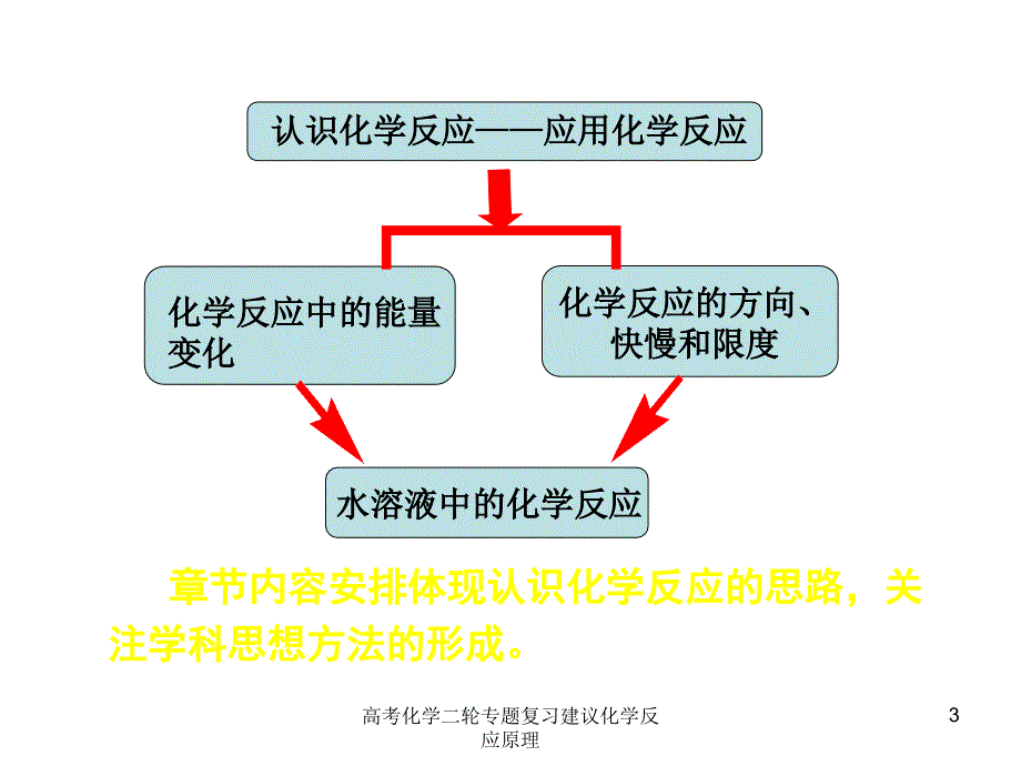 高考化学二轮专题复习建议化学反应原理课件.ppt_第3页