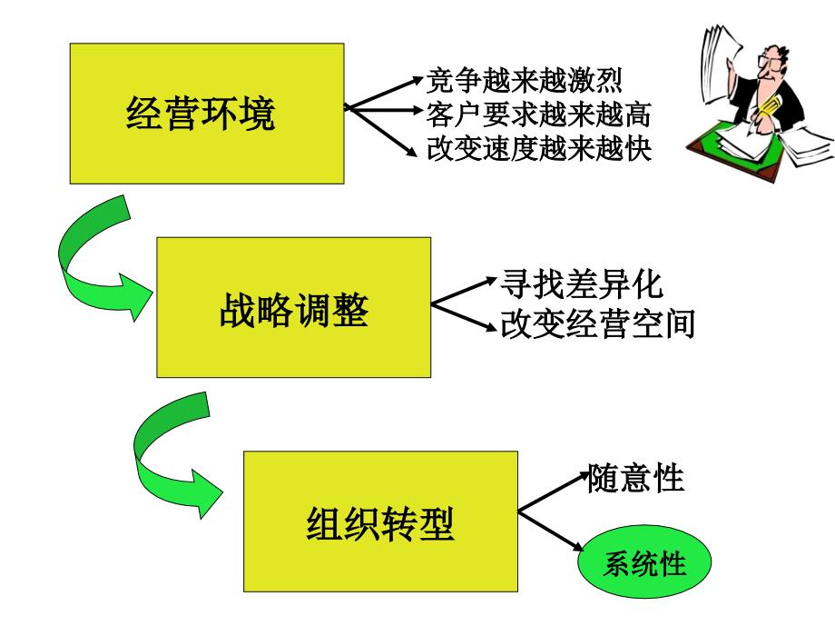 组织能力提升杨三角课件.ppt_第3页