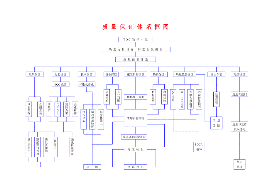 质量保证体系框图.doc_第1页