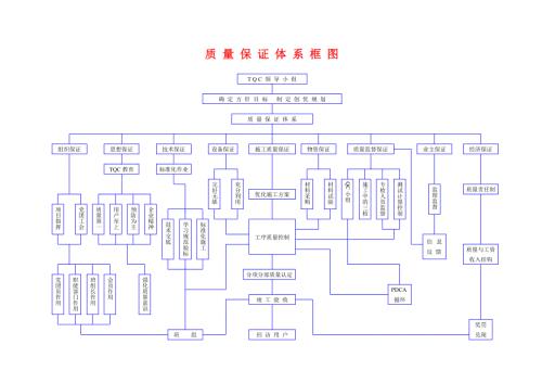 质量保证体系框图.doc