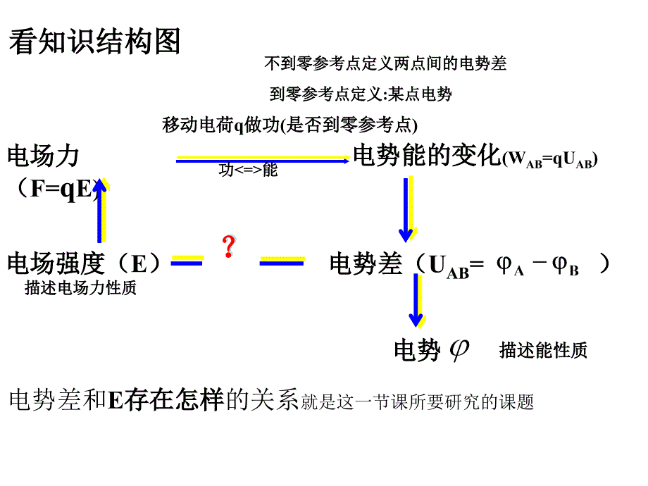 第六节电势差与电场强度的关系课件.ppt_第3页